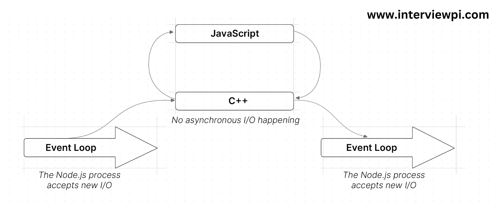 Event Loop in Nodejs