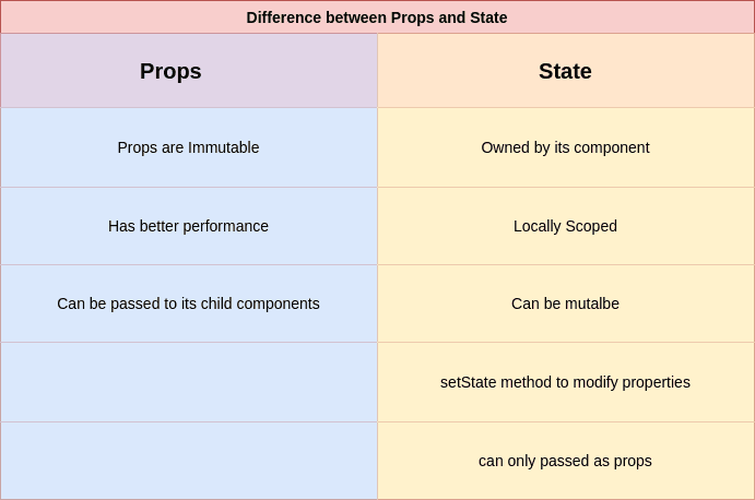 State and props in Reactjs 